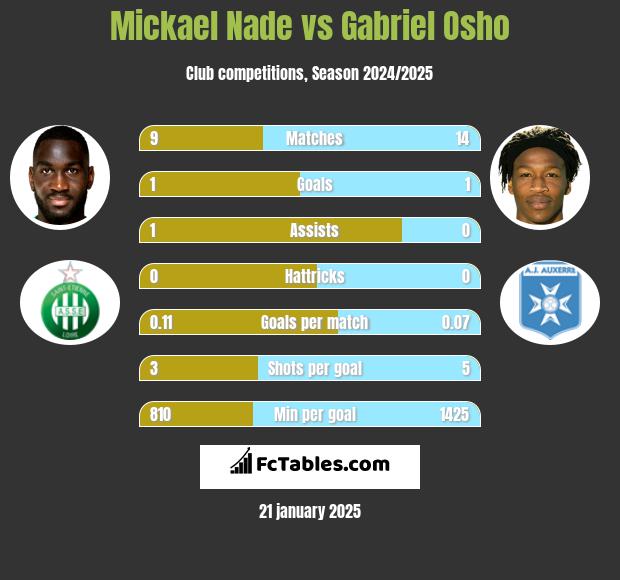 Mickael Nade vs Gabriel Osho h2h player stats