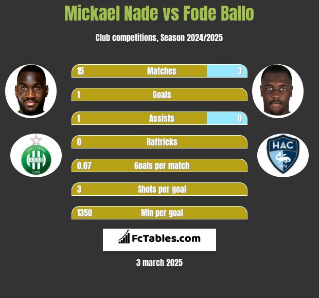 Mickael Nade vs Fode Ballo h2h player stats