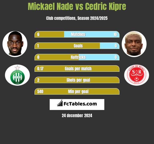 Mickael Nade vs Cedric Kipre h2h player stats