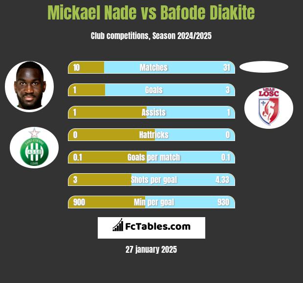 Mickael Nade vs Bafode Diakite h2h player stats