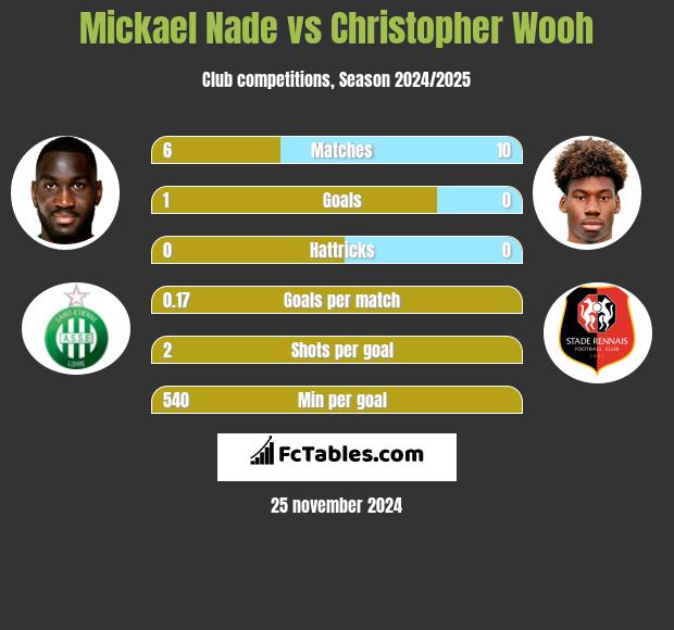 Mickael Nade vs Christopher Wooh h2h player stats