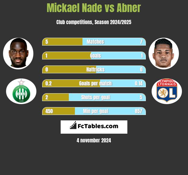 Mickael Nade vs Abner h2h player stats