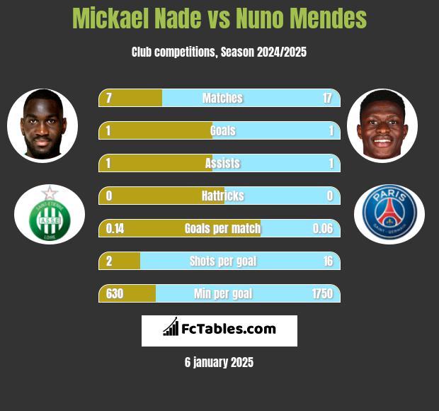 Mickael Nade vs Nuno Mendes h2h player stats