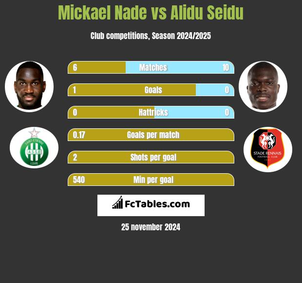 Mickael Nade vs Alidu Seidu h2h player stats