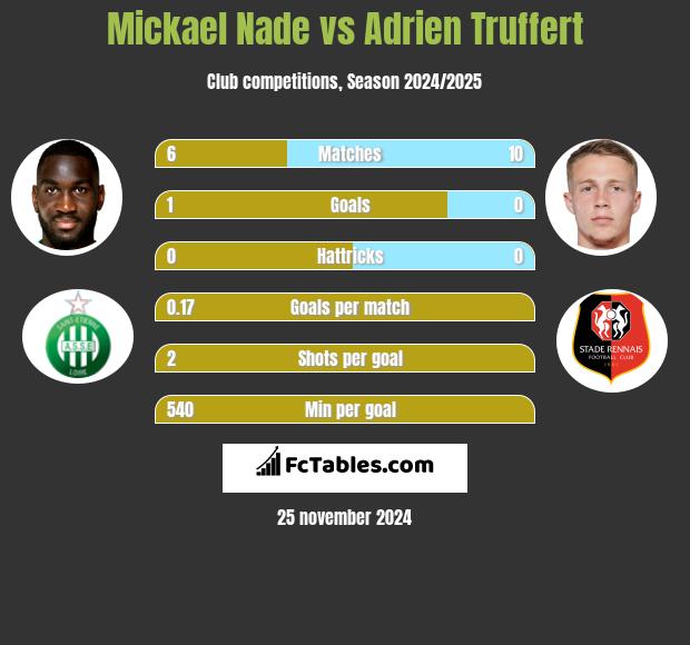 Mickael Nade vs Adrien Truffert h2h player stats