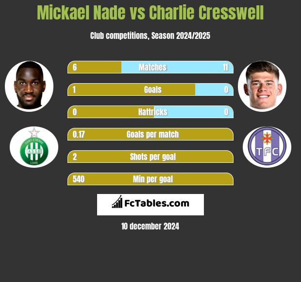 Mickael Nade vs Charlie Cresswell h2h player stats