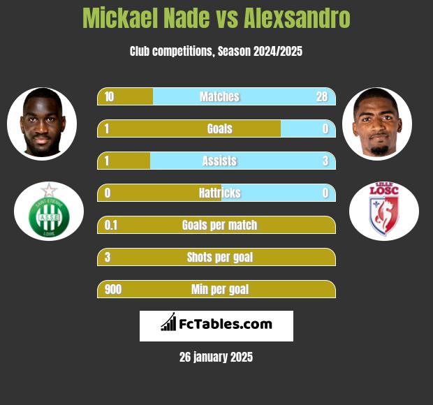 Mickael Nade vs Alexsandro h2h player stats