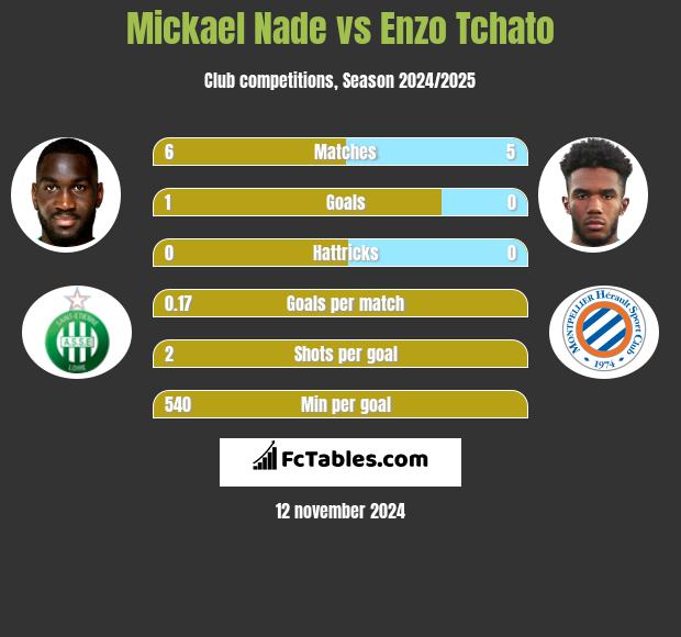 Mickael Nade vs Enzo Tchato h2h player stats