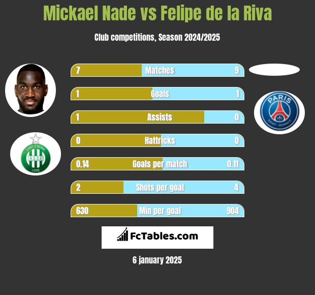 Mickael Nade vs Felipe de la Riva h2h player stats