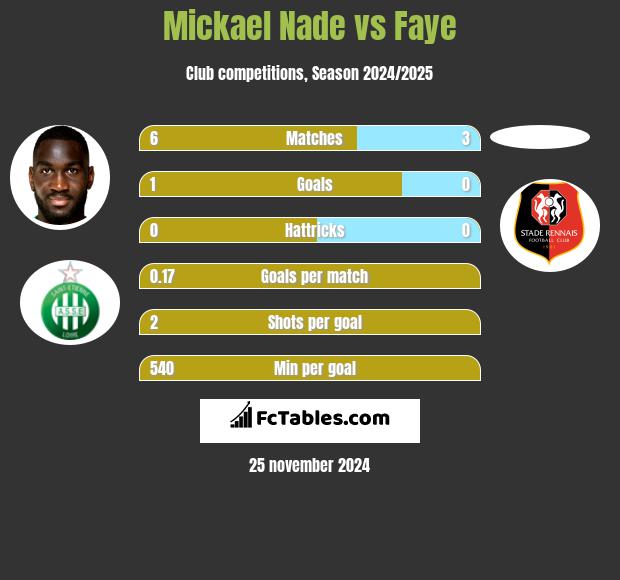 Mickael Nade vs Faye h2h player stats