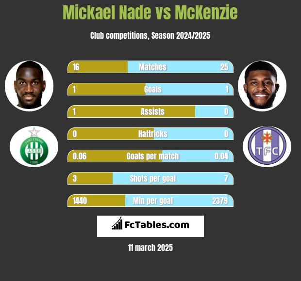 Mickael Nade vs McKenzie h2h player stats