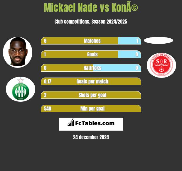 Mickael Nade vs KonÃ© h2h player stats