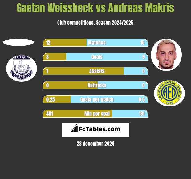 Gaetan Weissbeck vs Andreas Makris h2h player stats