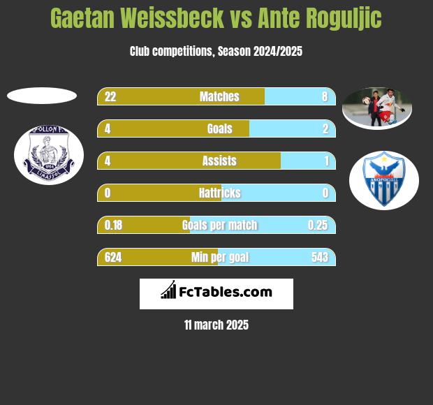 Gaetan Weissbeck vs Ante Roguljic h2h player stats