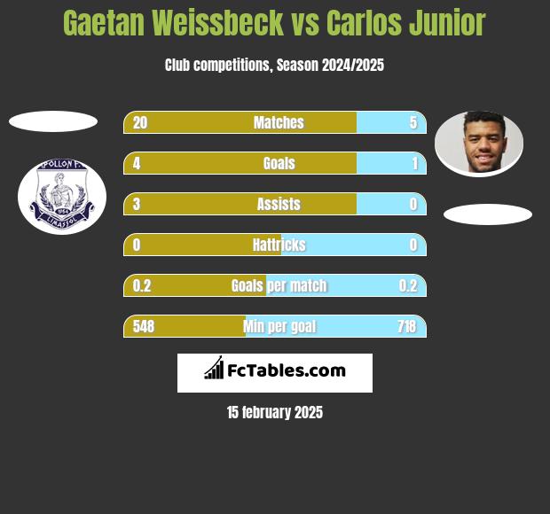 Gaetan Weissbeck vs Carlos Junior h2h player stats