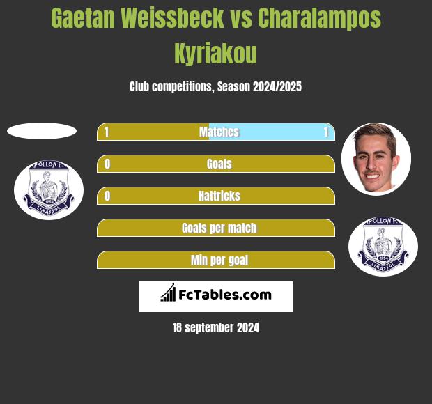 Gaetan Weissbeck vs Charalampos Kyriakou h2h player stats