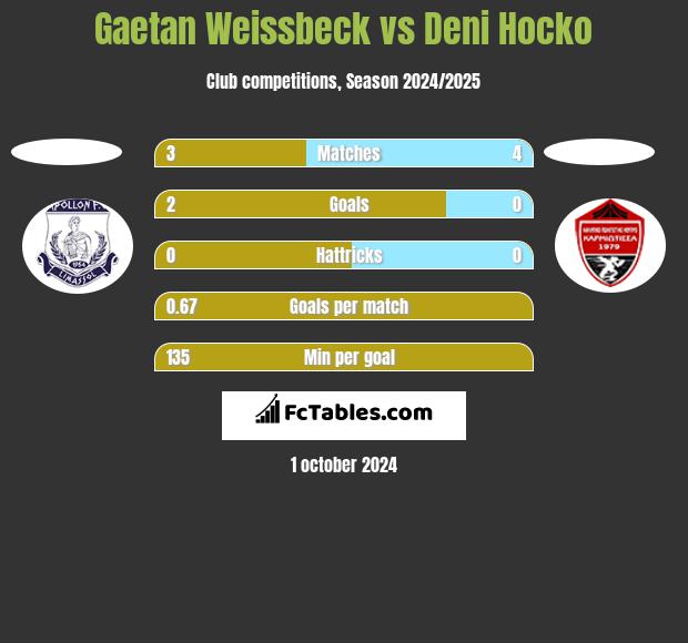 Gaetan Weissbeck vs Deni Hocko h2h player stats