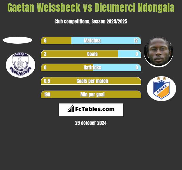 Gaetan Weissbeck vs Dieumerci Ndongala h2h player stats