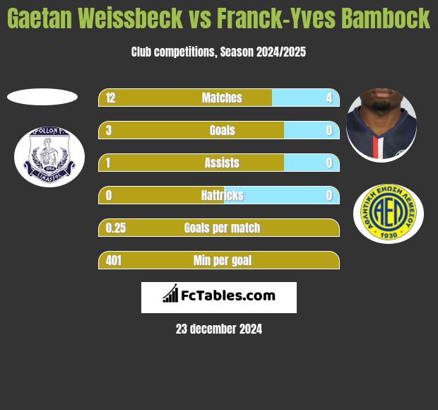 Gaetan Weissbeck vs Franck-Yves Bambock h2h player stats