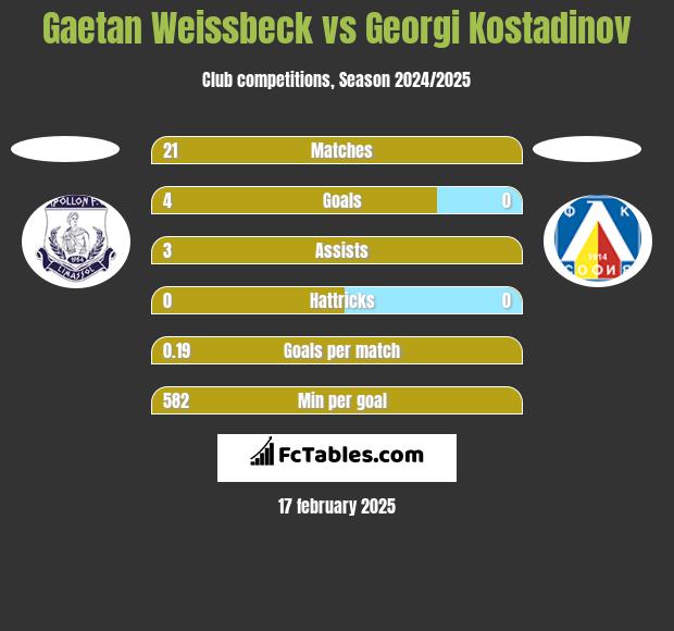 Gaetan Weissbeck vs Georgi Kostadinov h2h player stats