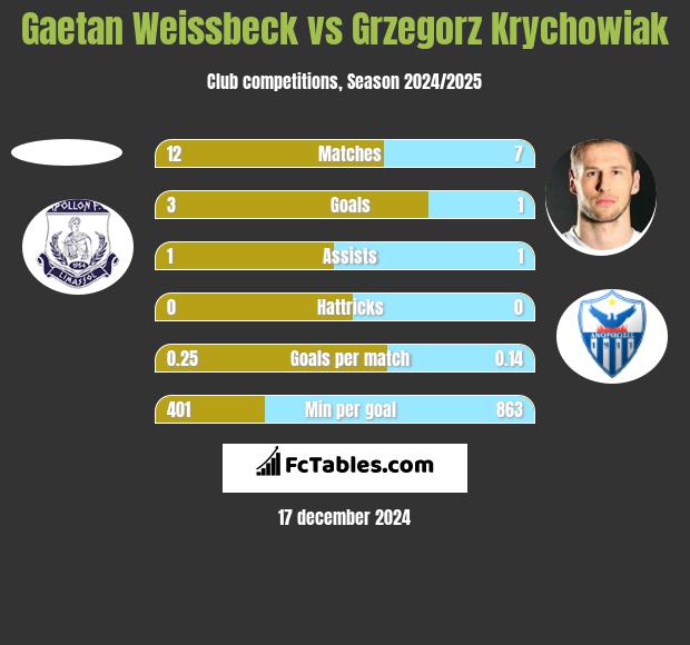 Gaetan Weissbeck vs Grzegorz Krychowiak h2h player stats