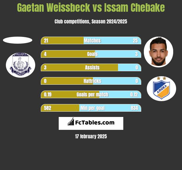 Gaetan Weissbeck vs Issam Chebake h2h player stats