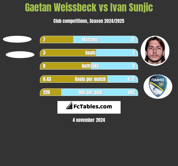 Gaetan Weissbeck vs Ivan Sunjic h2h player stats