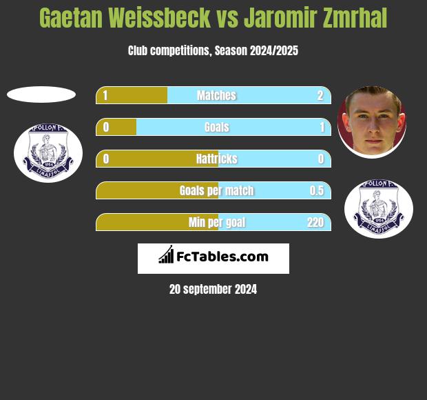 Gaetan Weissbeck vs Jaromir Zmrhal h2h player stats