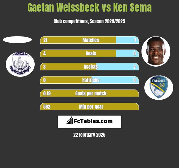 Gaetan Weissbeck vs Ken Sema h2h player stats