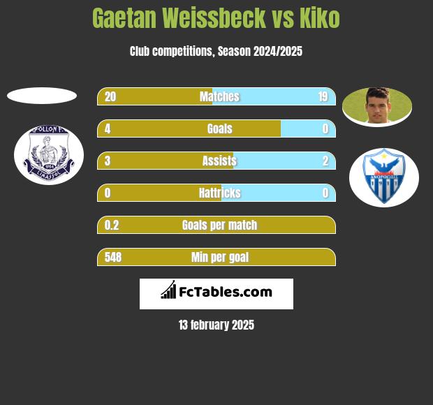 Gaetan Weissbeck vs Kiko h2h player stats