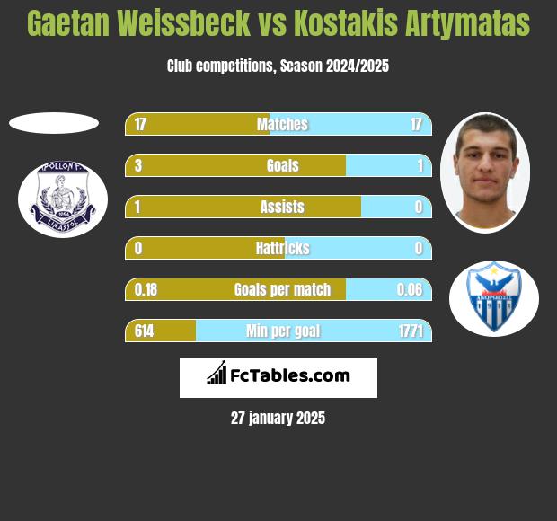 Gaetan Weissbeck vs Kostakis Artymatas h2h player stats