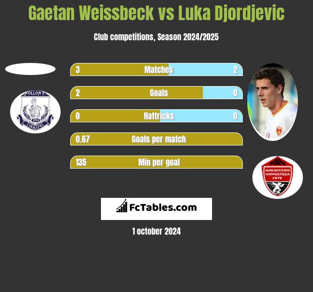 Gaetan Weissbeck vs Luka Djordjević h2h player stats