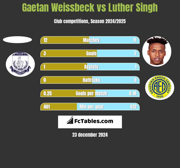 Gaetan Weissbeck vs Luther Singh h2h player stats