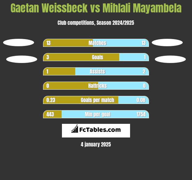 Gaetan Weissbeck vs Mihlali Mayambela h2h player stats