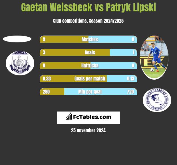 Gaetan Weissbeck vs Patryk Lipski h2h player stats