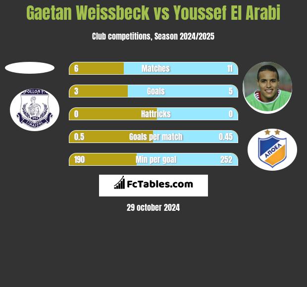 Gaetan Weissbeck vs Youssef El Arabi h2h player stats