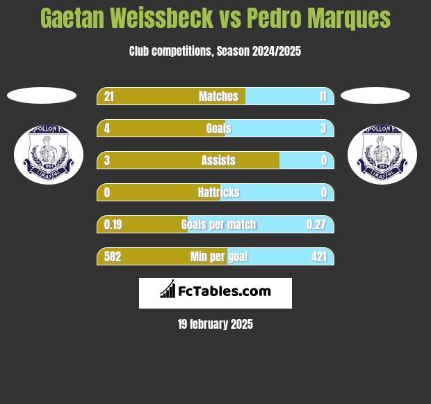 Gaetan Weissbeck vs Pedro Marques h2h player stats