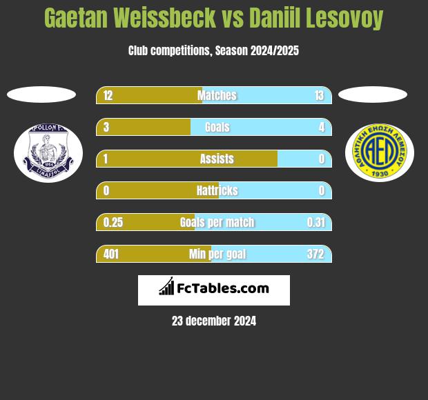 Gaetan Weissbeck vs Daniil Lesovoy h2h player stats