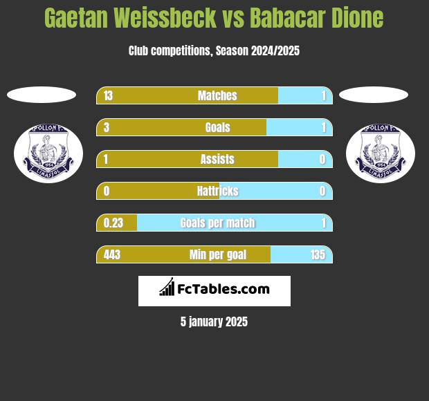 Gaetan Weissbeck vs Babacar Dione h2h player stats