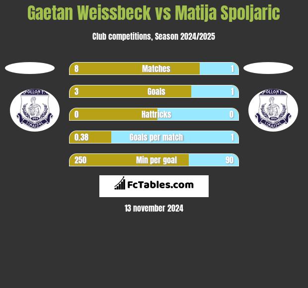 Gaetan Weissbeck vs Matija Spoljaric h2h player stats