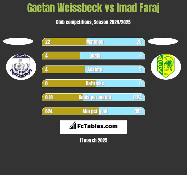 Gaetan Weissbeck vs Imad Faraj h2h player stats