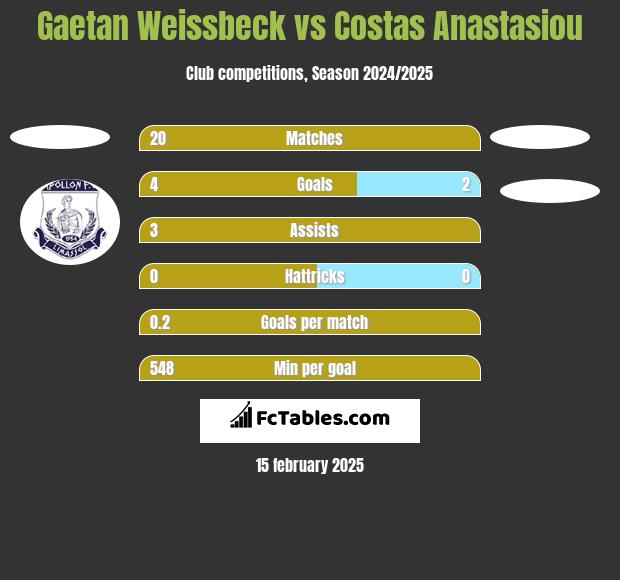 Gaetan Weissbeck vs Costas Anastasiou h2h player stats