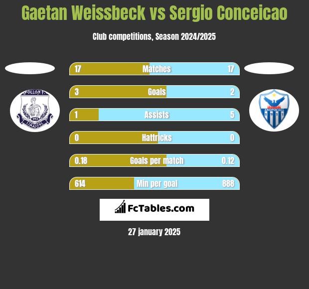 Gaetan Weissbeck vs Sergio Conceicao h2h player stats