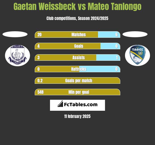 Gaetan Weissbeck vs Mateo Tanlongo h2h player stats