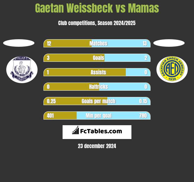 Gaetan Weissbeck vs Mamas h2h player stats