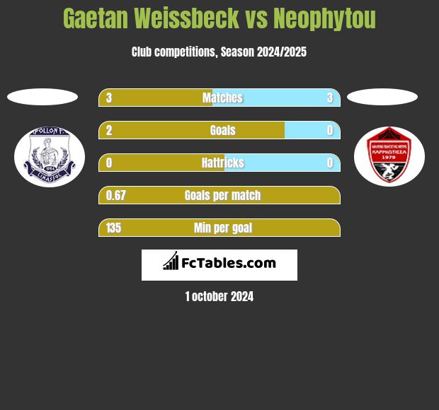 Gaetan Weissbeck vs Neophytou h2h player stats