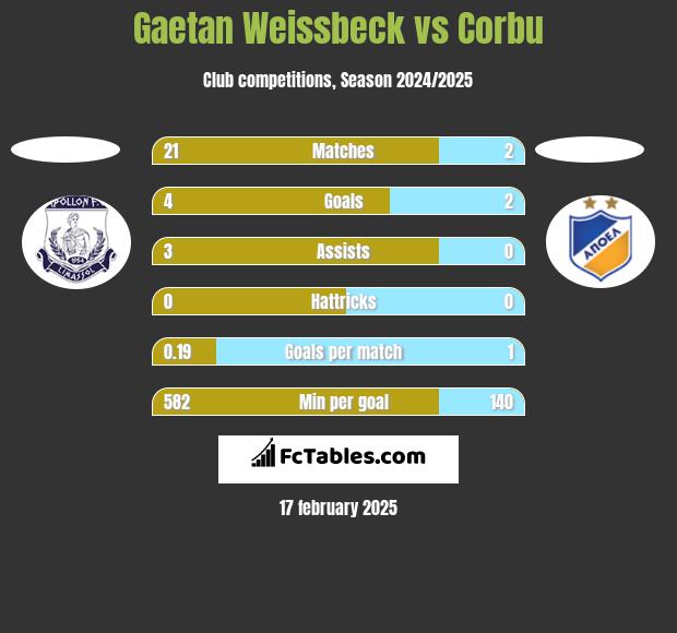 Gaetan Weissbeck vs Corbu h2h player stats