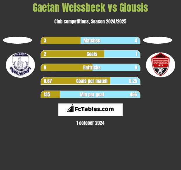 Gaetan Weissbeck vs Giousis h2h player stats