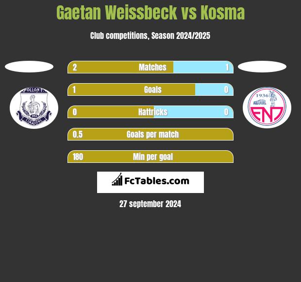 Gaetan Weissbeck vs Kosma h2h player stats