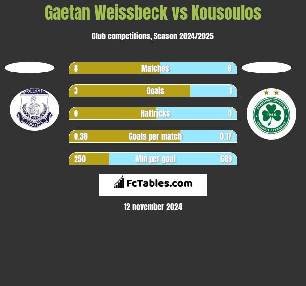 Gaetan Weissbeck vs Kousoulos h2h player stats